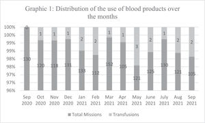Distribution of the use of blood products over the months.