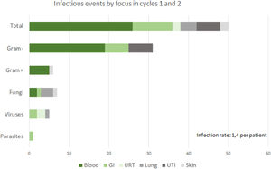 Infectious events according to focus, following cycle one and cycle two of induction chemotherapy. GI: Gastrointestinal, URT: Upper Respiratory Tract, UTI: Urinary Tract Infection.