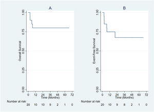 A. Overall 5-year survival in 20 patients with AML and transplantation. B. Event-free survival in 20 transplanted patients.