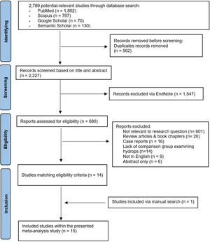 PRISMA flowchart. Study selection process from searching four databases, removing duplicates, screening based on title and abstract, eligibility testing and a manual search leading to the included studies used in the meta-analysis.