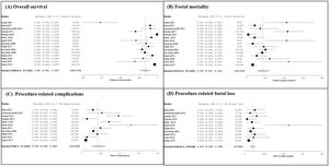 Forest plots of meta-analysis on survival and mortality rates, risk of complications and risk of foetal mortality. (A) Overall survival, (B) foetal mortality, (C) risk of procedure-related complications, and (D) risk of foetal loss due to PR complications were expressed after single-arm proportion data analysis over the total number of events with the arcsine transformed proportion, the binary random-effects model and maximum likelihood for each parameter evaluated with a 95 % confidence interval. Statistical significance was assessed by an overall p-value and heterogeneity was evaluated by the I2 value and associated p-value. Relative sample sizes were determined by weighting for each study.
