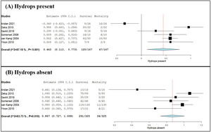 Forest plots of meta-analysis comparing survival & foetal mortality rates related to hydrops. (A) Hydrops present and (B) hydrops absent were expressed using two-arm proportion data analysis compared to the total number of events using the arcsine transformed proportion, the binary random-effects model and maximum likelihood for each parameter assessed with a 95 % confidence interval. Statistical significance was considered for an overall p-value with heterogeneity being evaluated by the I2 value and associated p-value. Relative sample sizes were determined by weighting for each study.
