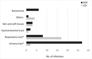 Distribution of infection sites. There was a significant difference in the proportion of microbiologically defined infections (MDIs) and in the proportion of clinically defined infections (CDIs) in patients with respiratory and urinary tract infections (*p < 0.001).