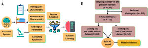 . Modelling process and methodology flow of the study. (A) Data was acquired from an electronic health records of a network of hospitals; the included features were demographic, administrative, radiological, and lab related parameters. After feature engineering, 389 features were itemized and 16 features were screened thus 16 features were used to develop the model. (B) The methodology flow of the study.