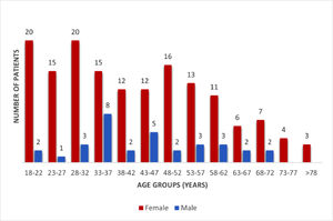 Distribution of age at first consultation and gender of 187 adult ITP patients attending the hematology service in 2015.