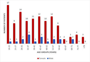 Distribution of age at first symptoms (<365 days before the first consultation) and gender of 134 patients diagnosed at the hematology service with a first lifetime episode.