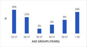 Percentage of secondary ITP by age.