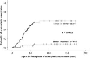 Kaplan-Meier probability curve [Plot (1-Survival)] for the occurrence of the first episode of acute splenic sequestration comparing children with “HbSβ0 or severe HbSβ+-thalassemia” and those with “moderate or mild HbSβ+-thalassemia”.