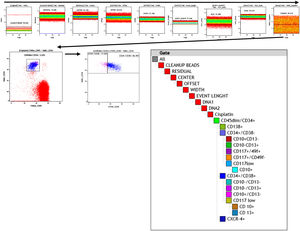 Manual and sequential gating strategy in mass cytometry analysis.