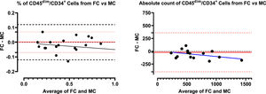 Bland-Altman plot with regression line of flow cytometry (reference method) paired with mass cytometry data from CD45dim/CD34+ population. Left panel: comparison between percentage results, it was observed that there is practically no systematic error (bias) and only one value is outside the limits of agreement. There was a tendency to discrete overestimate in the case of mass cytometry in the range of high values. Right panel: similar results were obtained when comparing the absolute values, however all the values ​​were within the limit of agreement.