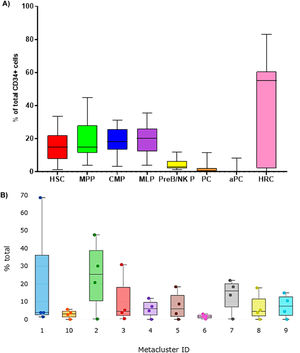 Relative distribution of cell subpopulations contained within the CD45dim/CD34+ group by mass cytometry. A) Canonical subpopulation according to the manual gating strategy analysed in Kaluza C v1.1. (n = 23). B) Visualization of Metacluster Box Plots analyzed by FlowSOM to automatically group cells into 10 so-called metaclusters (n = 4). The cytometry data was uploaded to the Cytobank Premium platform and the opt-SNE maps was run on 9 population identifier markers from 4 samples with FlowSOM configuration was 10 metaclusters and 121 clusters with hierarchical consensus clustering method,100 iterations, 30 perplexity and 0.5 theta. The Kruskal-Wally's H test was no significant (p = 0.1124). Hematopoietic Stem Cells (HSC), Multipotent Progenitor (MPP), Multipotent Lymphoid Progenitor (MLP), B Cell and Natural killer Precursor (PreB/NK P), Common Myeloid Progenitor (CMP), Hematopoietic Repopulating Cells (HRC), and Aberrant Plasma Cells (aPC).