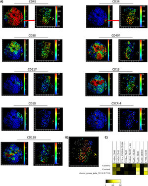 Multidimensional analysis of hematopoietic stem cells populations and subpopulations in the apheresis bag from mass cytometry data (opt-SNE, Cytobank v 10.1 Sample 19). A) The graphs (opt-SNE map) on the left with levels of expression of each marker show the clusters defined for the mononuclear populations from the bag, where the clusters of CD45dim/CD34+ cells are very well defined, (enclosed in the red circle). The arrow indicates the opt-SNE visualization of CD45dim/CD34+ population, represented in the graphs on the right. B) opt-SNE map with the FlowSOM Metaclusters Dot Overlays from CD45dim/CD34+ population.