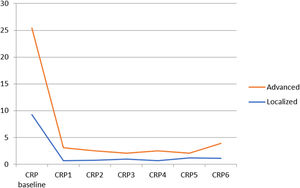Median C-reactive Protein (CRP; mg/dL) level at baseline and after each chemotherapy cycle according to clinical stage.