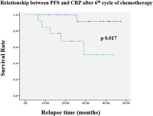 Progression-free survival curve and CRP after 6th cycle of chemotherapy. Low CRP, blue line; High CRP, green line.