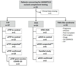 Flowchart of patients studied in our Department from January to October 2021 with clinical suspicion of TMA. *Patients with clinical symptoms of aTTP whose diagnosis was not confirmed by ADAMTS13 testing due to a lack of adequate samples. **Patients with suspicion of aHUS and negative for complement anomalies. TMA, thrombotic microangiopathy; ADAMTS13, a disintegrin and metalloproteinase with a thrombospondin type 1 motif, member 13; HUS, haemolytic uremic syndrome; aHUS, atypical haemolytic uremic syndrome; TTP, thrombotic thrombocytopenic purpura; cTTP, congenital thrombotic thrombocytopenic purpura; aTTP, acquired thrombotic thrombocytopenic purpura; APS, antiphospholipid syndrome; SLE, systemic lupus erythematosus; CKI, chronic kidney injury; GMNC3, C3 glomerulonephritis; ITP, immune thrombocytopenic purpura.