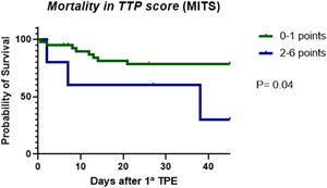 Probability of survival for TTP patients according to MITS score system. TPE, therapeutic plasma exchange.