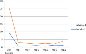 Median C-reactive Protein (CRP; mg/dL) level at baseline and after each chemotherapy cycle according to clinical stage.