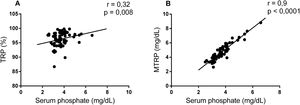 Correlation between tubular phosphate handling markers (r = Spearman's rank correlation coefficient; p-value <0.05). A) Serum phosphate and tubular reabsorption of phosphate (TRP); B) Serum phosphate and maximum tubular reabsorption of phosphate (MTRP).