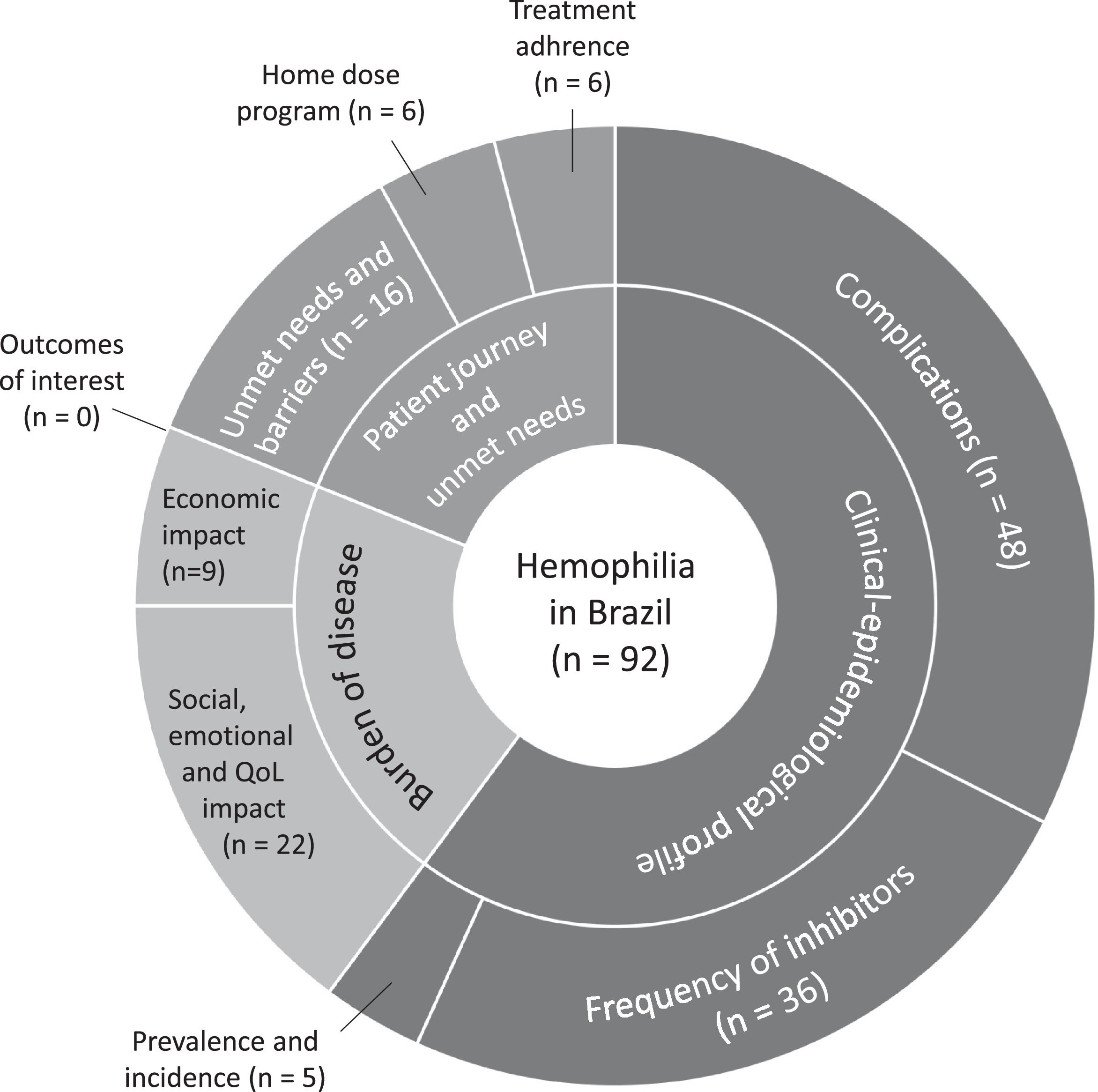 Epidemiology, patient journey and unmet needs related to hemophilia in ...