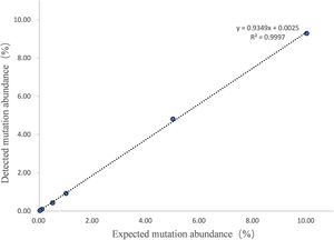 Linear correlation between input mutant T315I DNA copies and experimentally calculated copies.