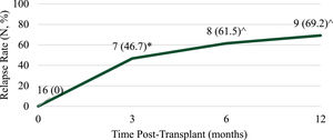 Relapse Rate. *N=15: relapse data not available for 1 patient ^N=13: 6- and 12-months post-transplant not reached (2 patients).
