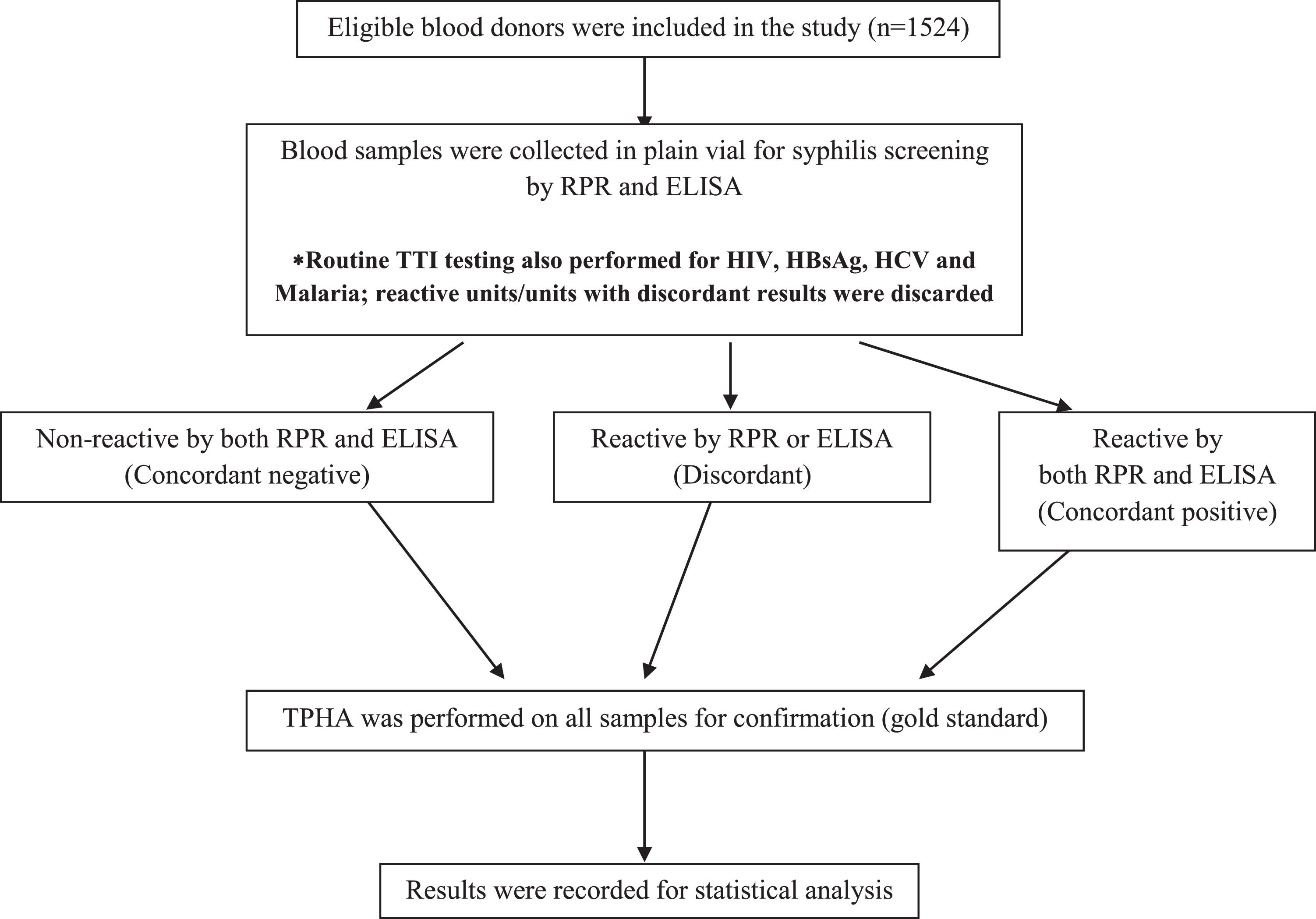 Comparative evaluation of rapid plasma reagin and ELISA with Treponema ...