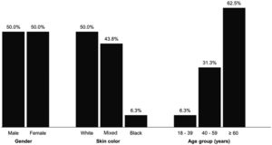 Demographic characteristics of the 17 patients who had transfusion-related reactions.