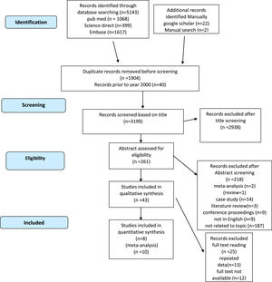 PRISMA flow chart for the identification, screening, eligibility and inclusion of studies in the systematic review and meta-analysis of the role of anti-K1 titres and MCA-PSV in predicting the severity of anaemia, hydrops foetalis and requirement of intrauterine transfusion.