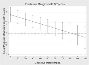Linear prediction of handgrip strength and C-reactive protein concentration adjusted for sex and sarcopenia diagnosis. 95% CI: 95% confidence interval.