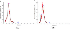 Nanoparticle tracking analysis of microparticles (MPs) in supernatant obtained from red blood cells (RBCs) centrifuged at 1850 × g for 20 min. (A) Microparticles in supernatant of RBCs stored for 35 days. (B) Microparticles in supernatant of RBCs stored for 35 days after filtration with a 0.1 μm filter.