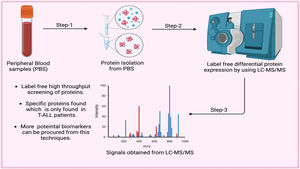 The overall impact of liquid chromatography-tandem mass spectrometry on clinical diagnosis (Graphical Abstract).