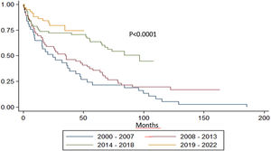 Overall Survival in the different treatment periods.