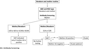 Suggested workflow for the immunohematological testing of mother and asymptomatic newborns