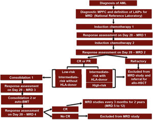 ICAML2015 trial flow diagram. AML: acute myeloid leukaemia; Auto-BMT: autologous bone marrow transplant; CR: complete haematological remission; LAIPs: leukaemia-associated immunophenotype; MPFC: multiparameter flow cytometry; MRD: minimal residual disease; PR: partial response; HSCT: haematopoietic stem cell transplantation.
