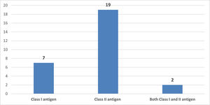 Distribution of Class I, Class II and both Class I & II positivity according to the single antigen bead (SAB) assay.
