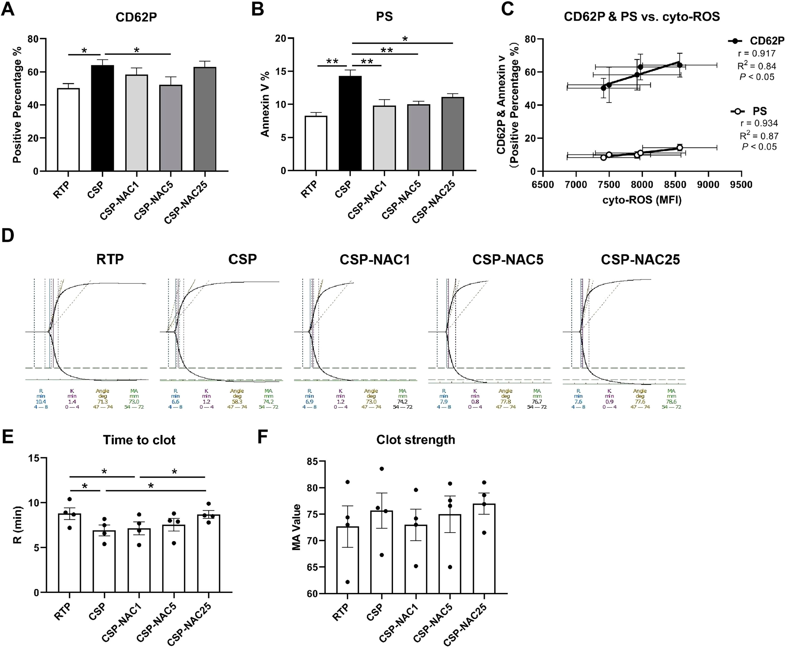The effect of modulating platelet reactive oxygen species by the ...
