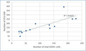 Correlation between the CD34+ cell content and colony forming unit-granulocyte macrophage (CFU-GM) content after dimethyl sulfoxide removal (r = 0.814; p-value = 0.001).