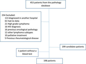 CONSORT flowchart of patients included in the study.