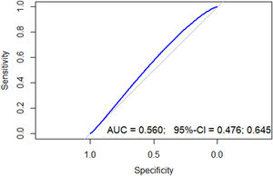 Receiver operating characteristic curve of neutrophil-to-lymphocyte ratio for 24-months progression free-survival.