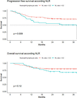 Progression-free survival (PFS) and overall survival (OS) according to neutrophil-to-lymphocyte ratio.