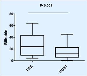 Impact of therapeutic plasma exchange on bilirubin before and after therapeutic plasma exchange.