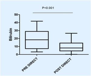Direct bilirubin levels before and after therapeutic plasma exchange.