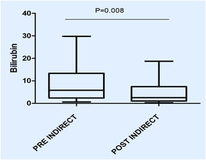 Indirect bilirubin levels before and after therapeutic plasma exchange.