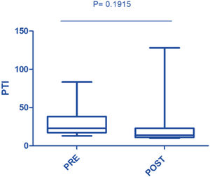 Prothrombin Time Index (PTI) before and after therapeutic plasma exchange.