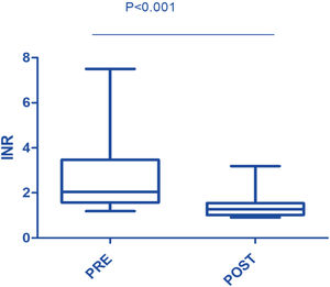 International Normalized Ratio (INR) levels before and after therapeutic plasma exchange.