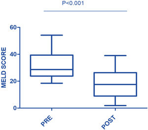 Model for End-Stage Liver Disease (MELD) score before and after therapeutic plasma exchange.