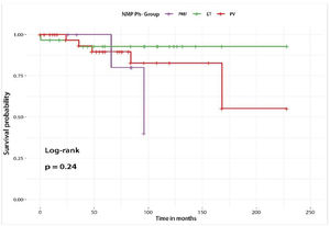 Survival curves for each group of Philadelphia-negative chronic myeloproliferative neoplasms.
