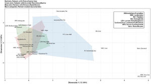 Multiple Correspondence Analysis (MCA): Relationships between characteristics and patients.