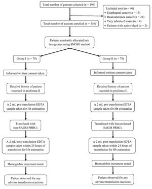 Consort diagram of patients.