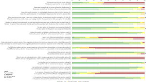 Scores from the physician
